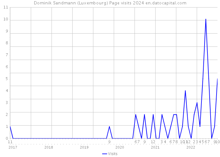 Dominik Sandmann (Luxembourg) Page visits 2024 