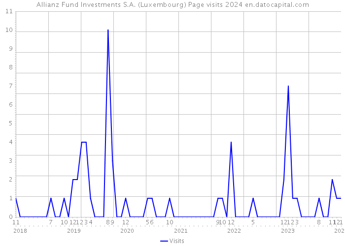 Allianz Fund Investments S.A. (Luxembourg) Page visits 2024 