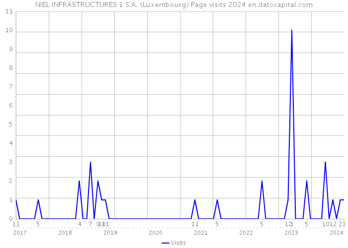 NIEL INFRASTRUCTURES 1 S.A. (Luxembourg) Page visits 2024 