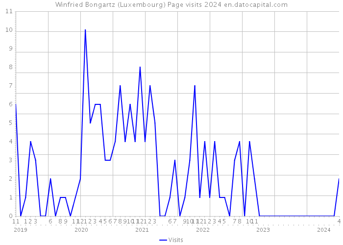 Winfried Bongartz (Luxembourg) Page visits 2024 