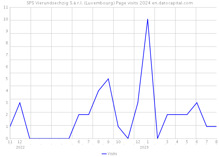 SPS Vierundsechzig S.à r.l. (Luxembourg) Page visits 2024 