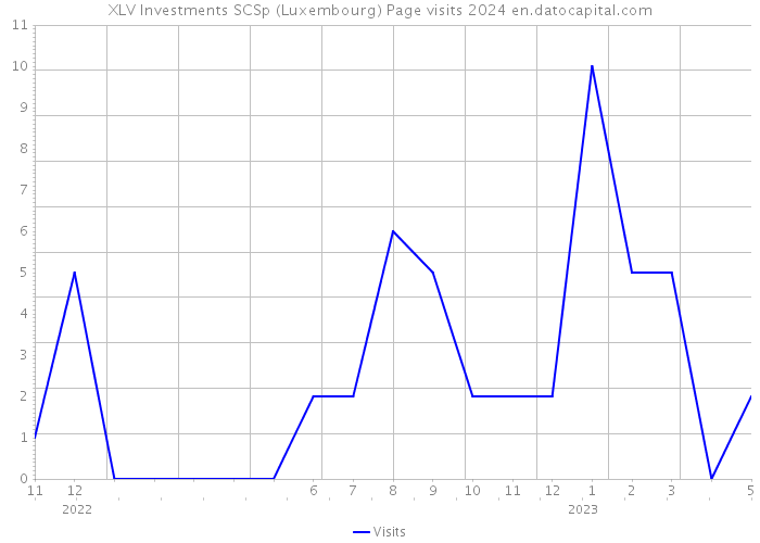 XLV Investments SCSp (Luxembourg) Page visits 2024 