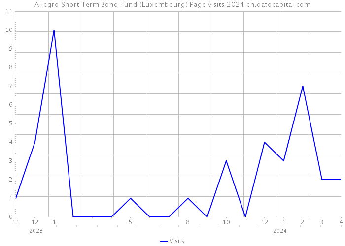 Allegro Short Term Bond Fund (Luxembourg) Page visits 2024 