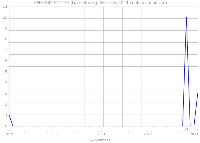 MED COMPANY SA (Luxembourg) Searches 2024 