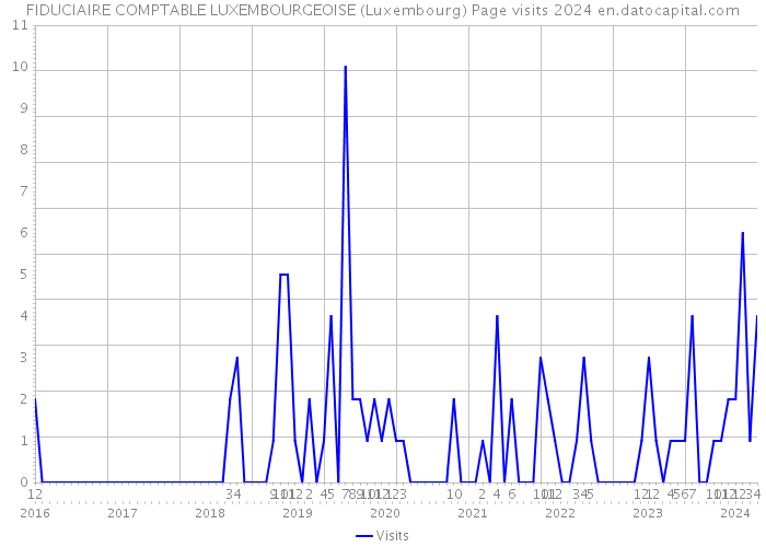 FIDUCIAIRE COMPTABLE LUXEMBOURGEOISE (Luxembourg) Page visits 2024 
