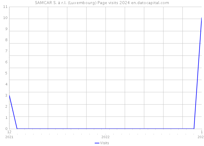 SAMCAR S. à r.l. (Luxembourg) Page visits 2024 