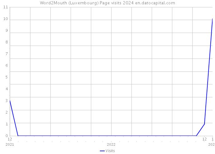 Word2Mouth (Luxembourg) Page visits 2024 