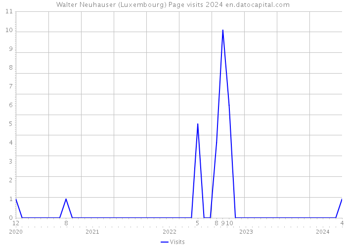 Walter Neuhauser (Luxembourg) Page visits 2024 