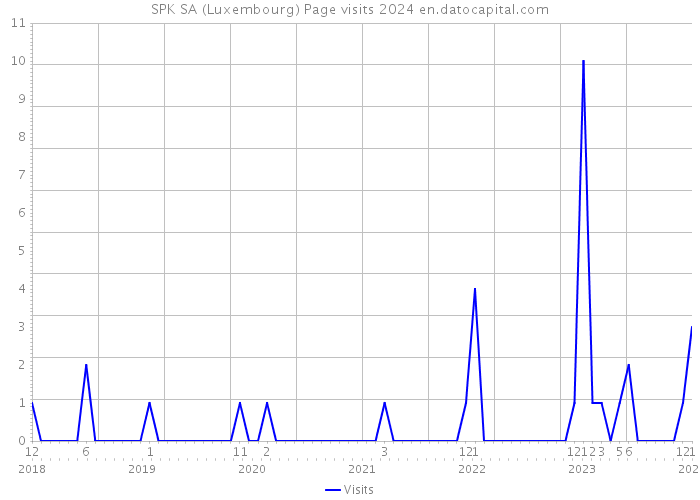 SPK SA (Luxembourg) Page visits 2024 