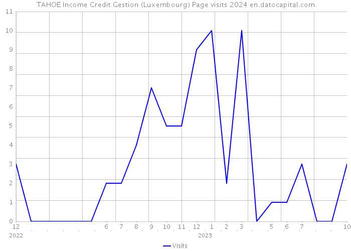TAHOE Income Credit Gestion (Luxembourg) Page visits 2024 
