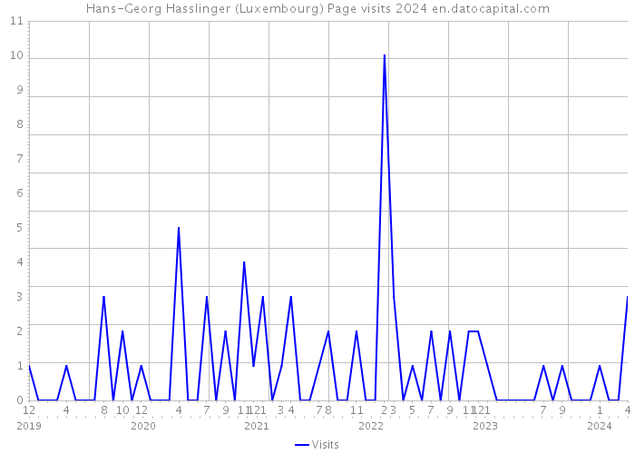 Hans-Georg Hasslinger (Luxembourg) Page visits 2024 