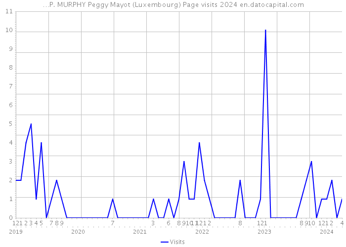 …P. MURPHY Peggy Mayot (Luxembourg) Page visits 2024 