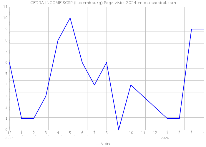 CEDRA INCOME SCSP (Luxembourg) Page visits 2024 