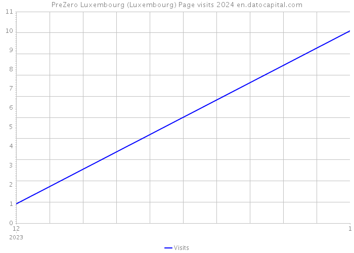 PreZero Luxembourg (Luxembourg) Page visits 2024 