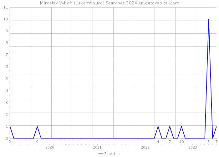 Miroslav Vyboh (Luxembourg) Searches 2024 