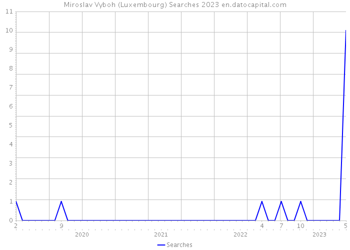 Miroslav Vyboh (Luxembourg) Searches 2023 