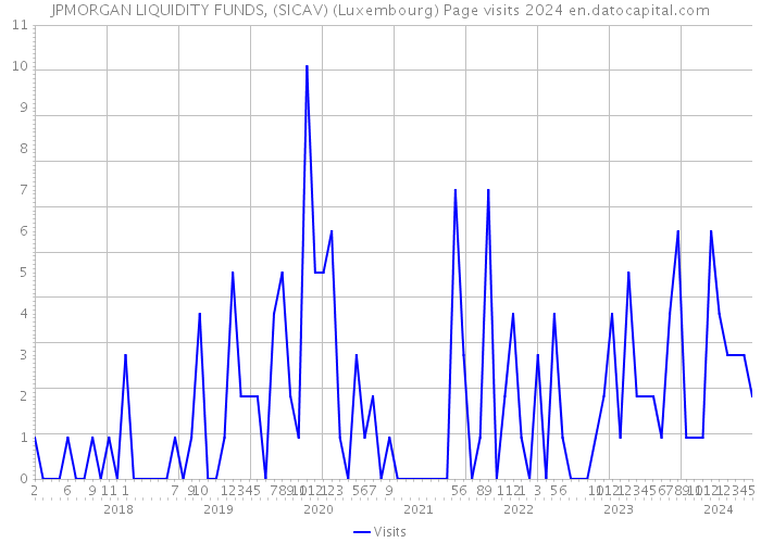 JPMORGAN LIQUIDITY FUNDS, (SICAV) (Luxembourg) Page visits 2024 