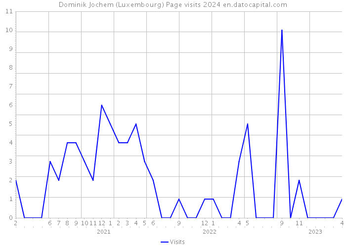 Dominik Jochem (Luxembourg) Page visits 2024 