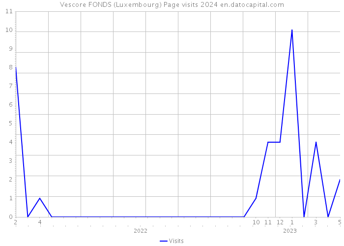 Vescore FONDS (Luxembourg) Page visits 2024 