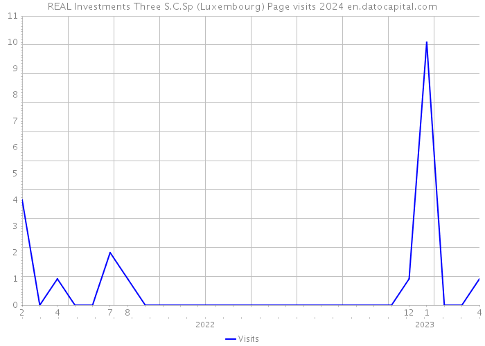 REAL Investments Three S.C.Sp (Luxembourg) Page visits 2024 