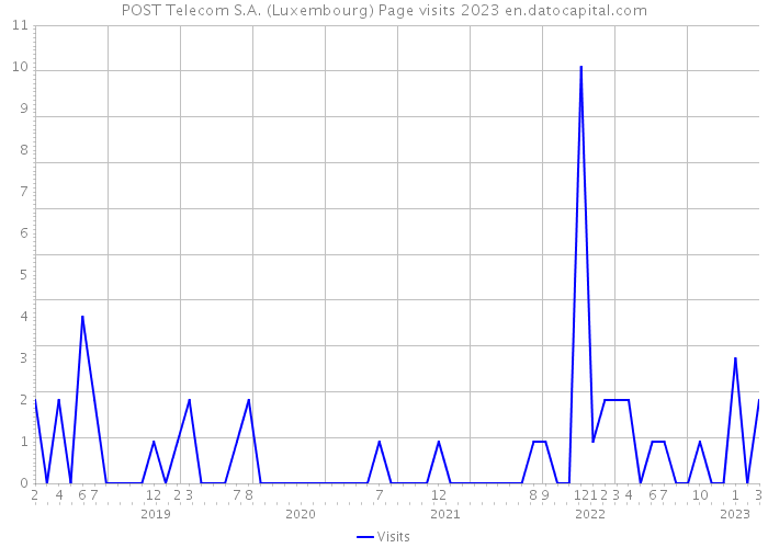 POST Telecom S.A. (Luxembourg) Page visits 2023 