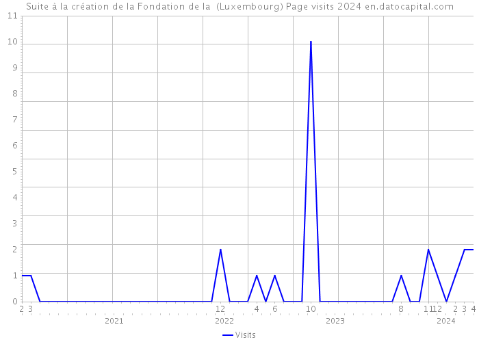 Suite à la création de la Fondation de la (Luxembourg) Page visits 2024 