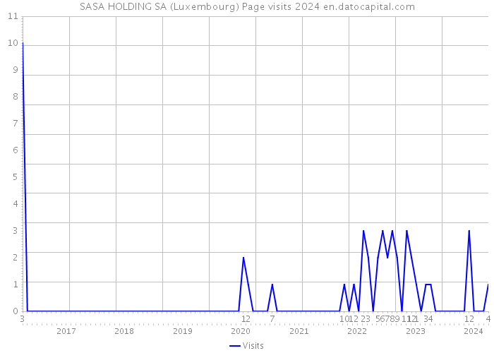 SASA HOLDING SA (Luxembourg) Page visits 2024 