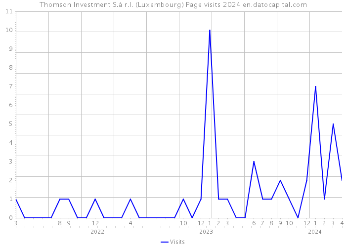 Thomson Investment S.à r.l. (Luxembourg) Page visits 2024 