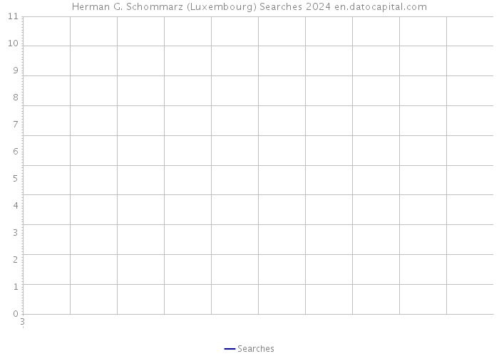 Herman G. Schommarz (Luxembourg) Searches 2024 