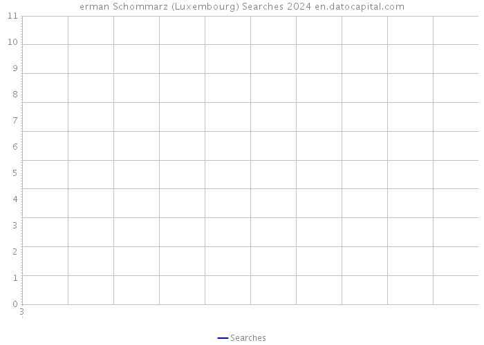 erman Schommarz (Luxembourg) Searches 2024 