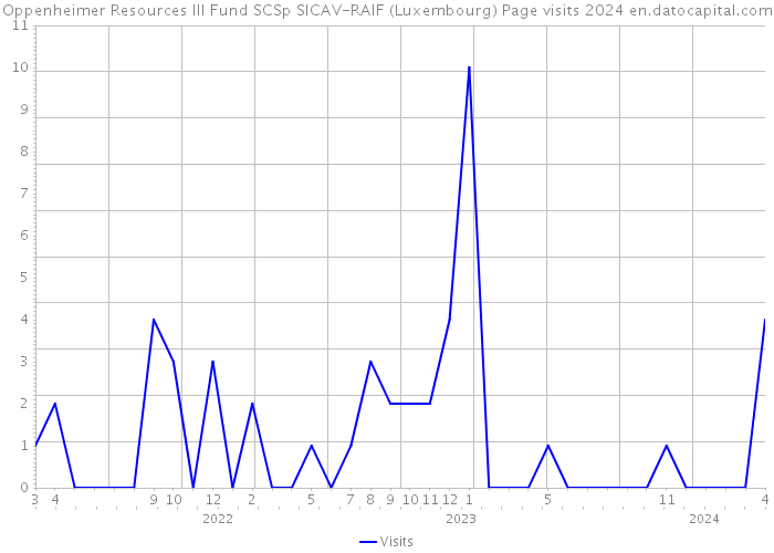Oppenheimer Resources III Fund SCSp SICAV-RAIF (Luxembourg) Page visits 2024 