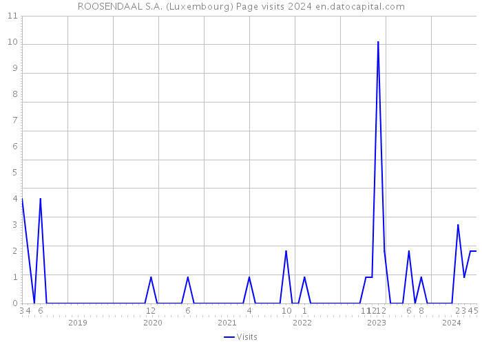 ROOSENDAAL S.A. (Luxembourg) Page visits 2024 