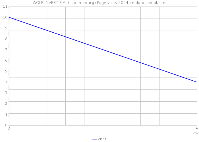 WOLF INVEST S.A. (Luxembourg) Page visits 2024 
