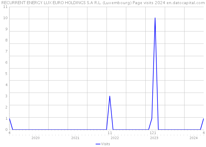 RECURRENT ENERGY LUX EURO HOLDINGS S.A R.L. (Luxembourg) Page visits 2024 