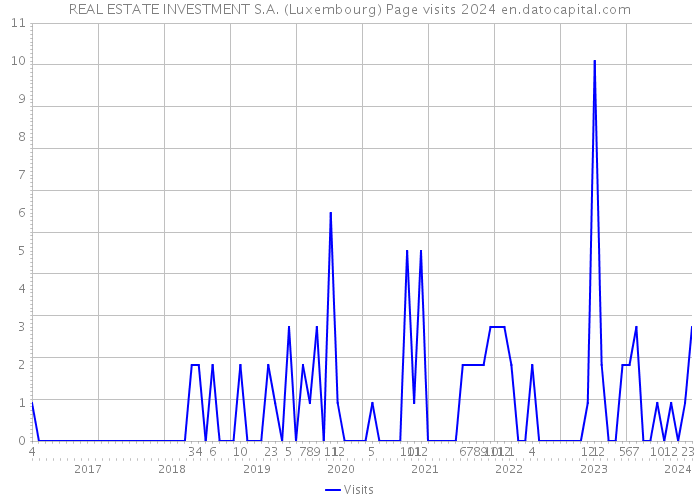 REAL ESTATE INVESTMENT S.A. (Luxembourg) Page visits 2024 
