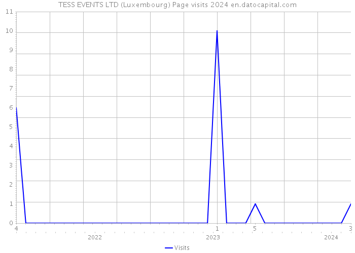 TESS EVENTS LTD (Luxembourg) Page visits 2024 