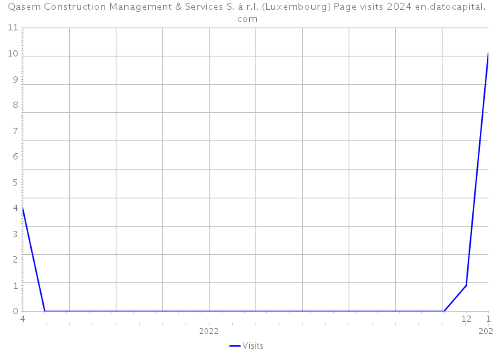 Qasem Construction Management & Services S. à r.l. (Luxembourg) Page visits 2024 
