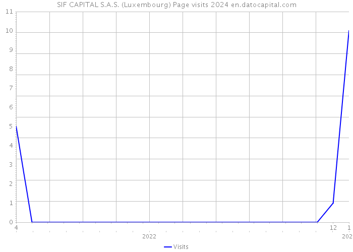 SIF CAPITAL S.A.S. (Luxembourg) Page visits 2024 