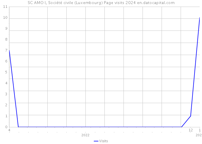 SC AMO I, Société civile (Luxembourg) Page visits 2024 