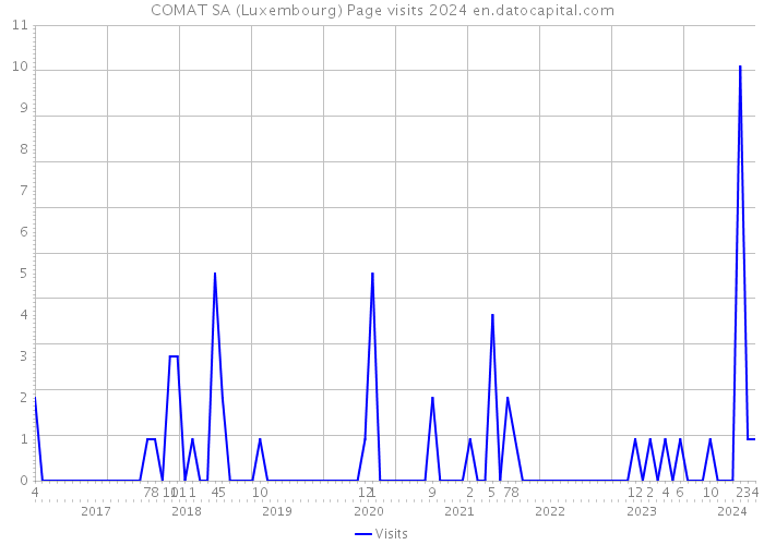 COMAT SA (Luxembourg) Page visits 2024 