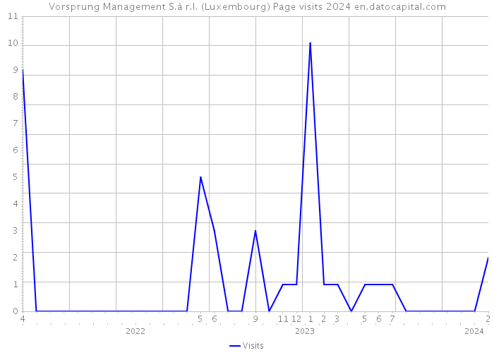 Vorsprung Management S.à r.l. (Luxembourg) Page visits 2024 