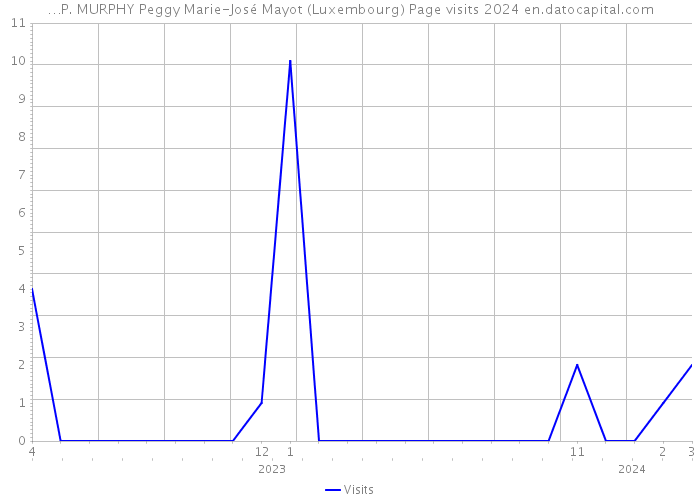 …P. MURPHY Peggy Marie-José Mayot (Luxembourg) Page visits 2024 