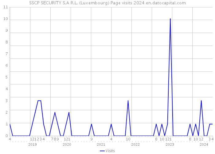 SSCP SECURITY S.A R.L. (Luxembourg) Page visits 2024 