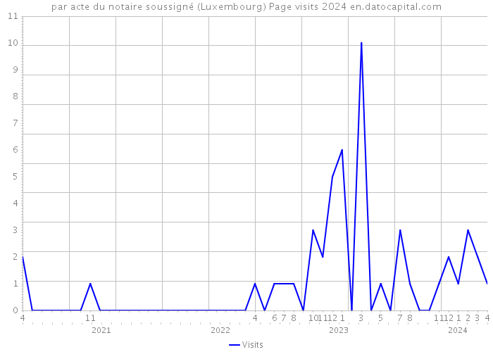 par acte du notaire soussigné (Luxembourg) Page visits 2024 