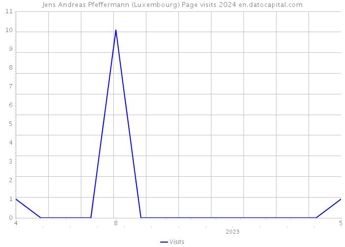 Jens Andreas Pfeffermann (Luxembourg) Page visits 2024 