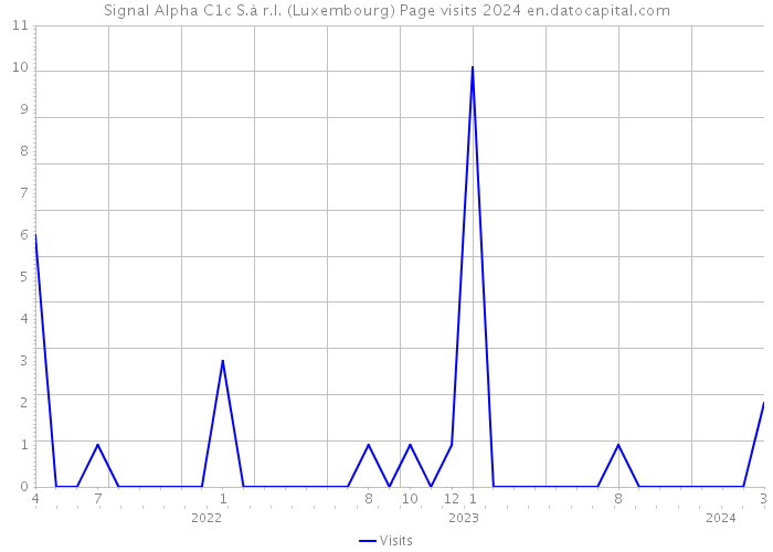 Signal Alpha C1c S.à r.l. (Luxembourg) Page visits 2024 