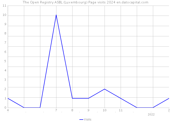 The Open Registry ASBL (Luxembourg) Page visits 2024 