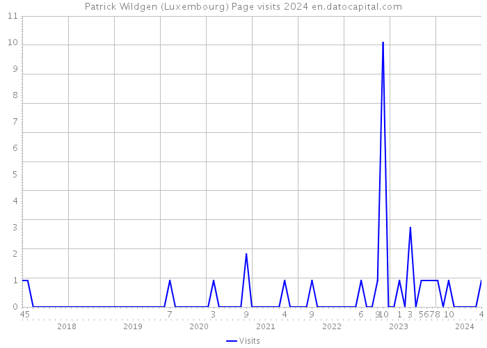 Patrick Wildgen (Luxembourg) Page visits 2024 