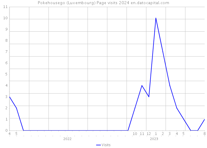 Pokehousego (Luxembourg) Page visits 2024 