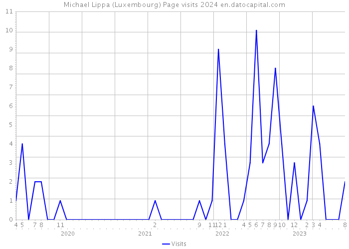 Michael Lippa (Luxembourg) Page visits 2024 